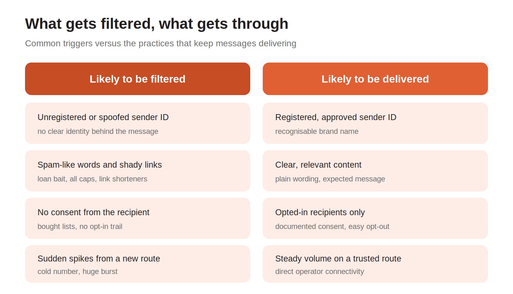 Comparison of SMS traits likely to be filtered versus delivered