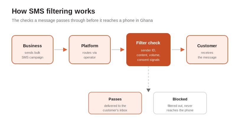 Flow diagram showing how SMS filtering checks a message before delivery in Ghana
