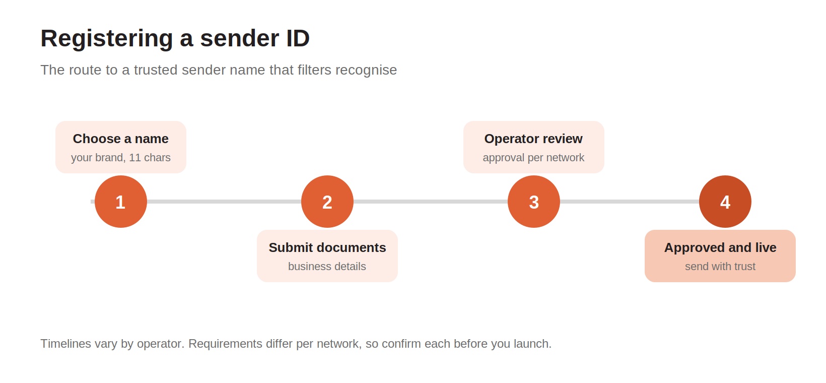 Timeline of registering an SMS sender ID with operators in Ghana