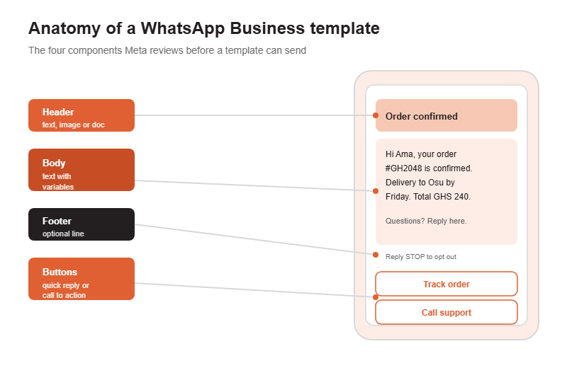 WhatsApp Business API