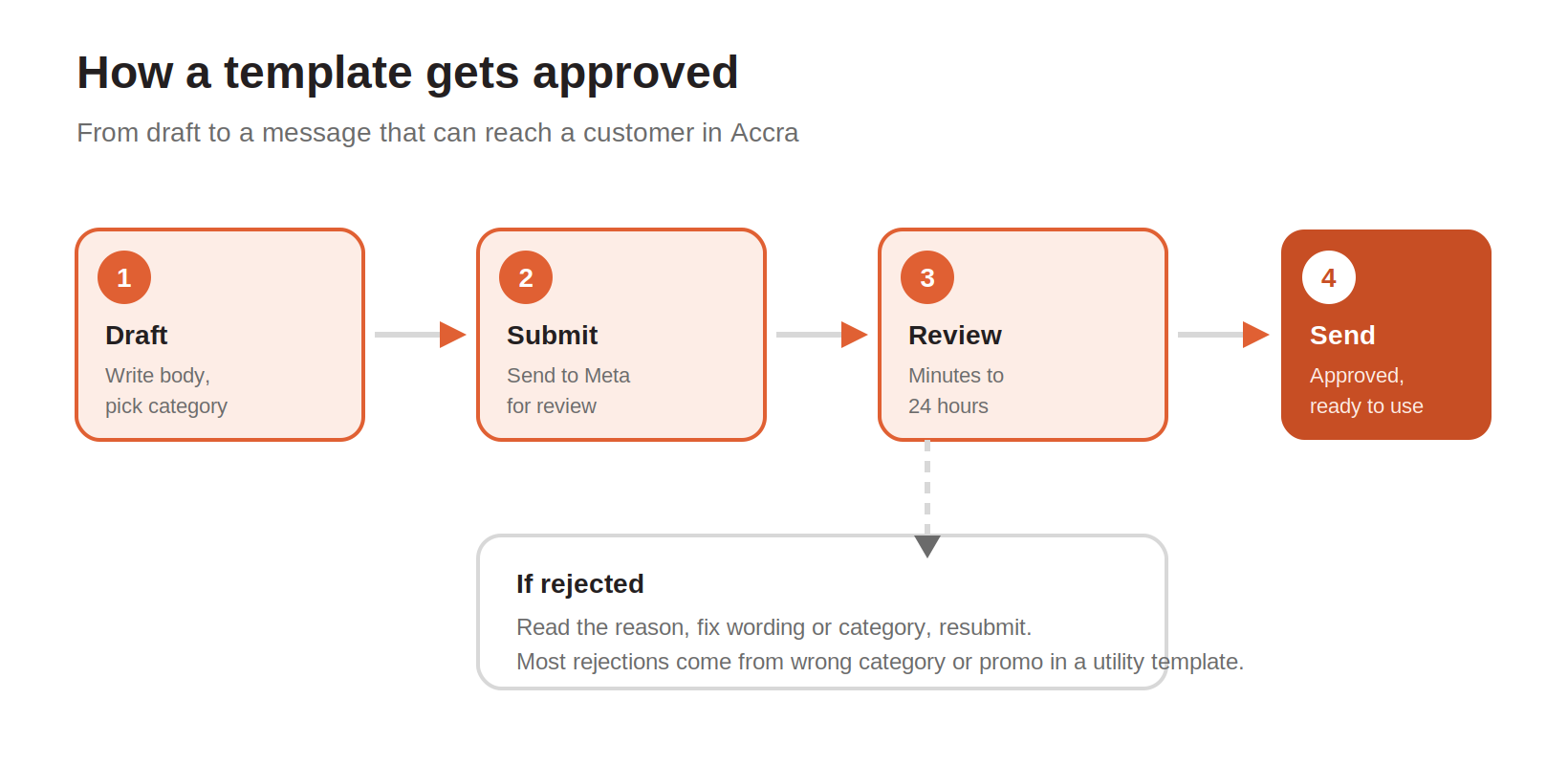 Flow showing WhatsApp Business template approval from draft to send