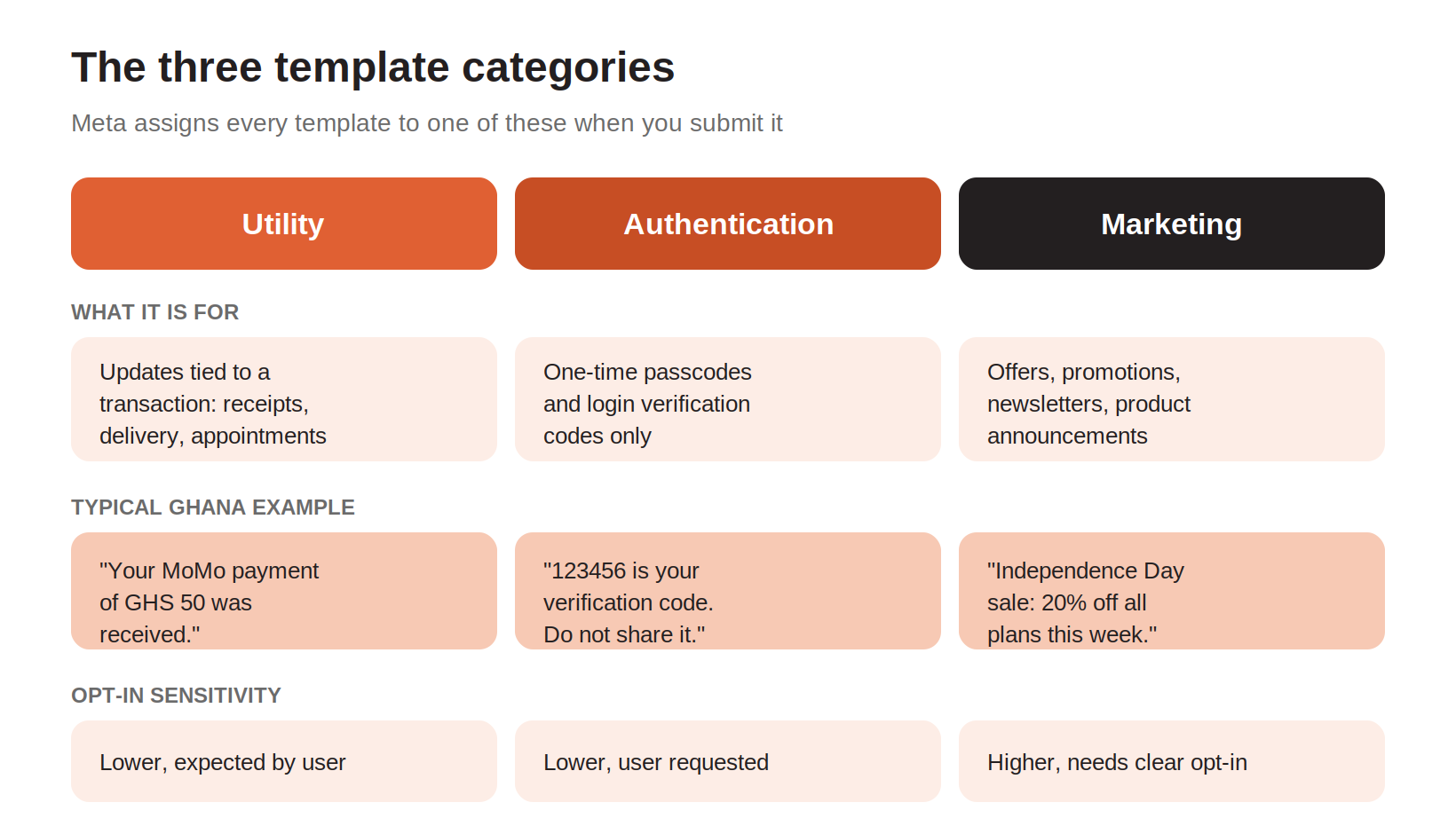 Comparison of utility, authentication and marketing WhatsApp template categories